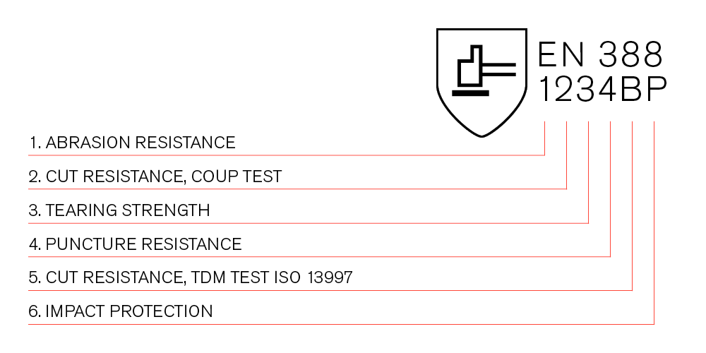 防機(jī)械風(fēng)險防護(hù)手套EN 388:2016