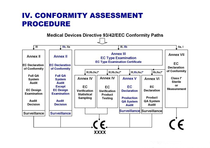 醫(yī)療器械ce認證流程