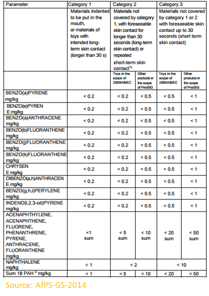 PAHs在德國的限制