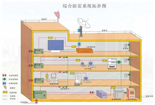 防雷系統(tǒng)