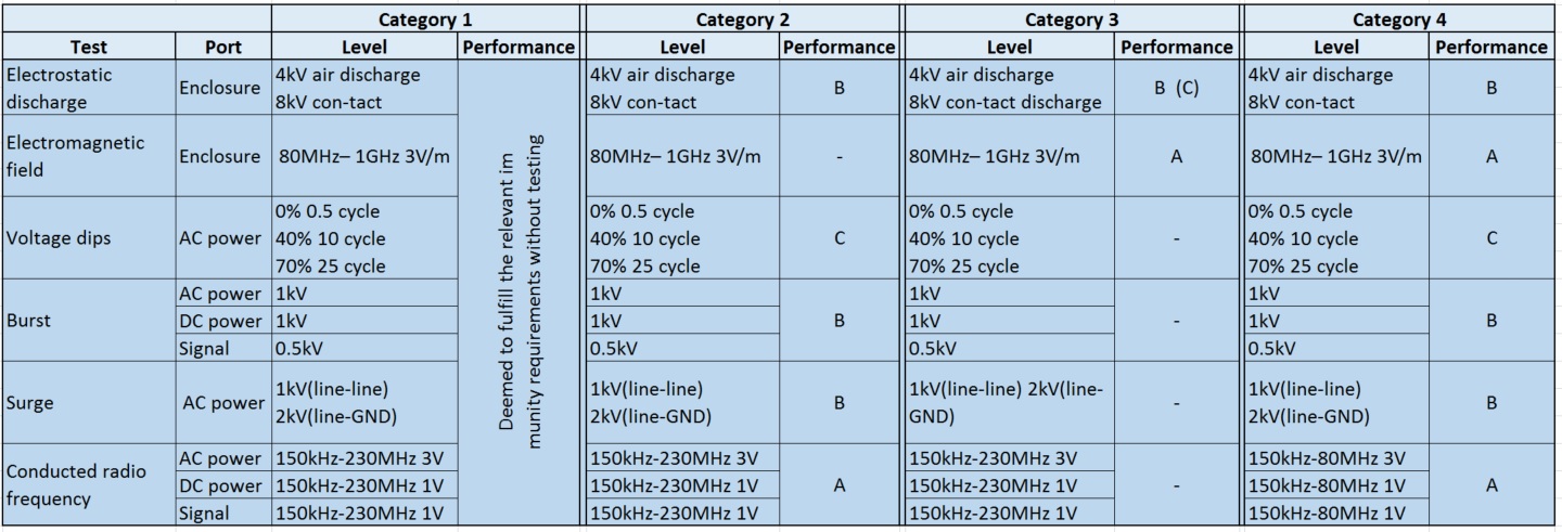 EN 55014-2:2015要求